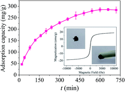Graphical abstract: Adsorption of mercury(ii) with an Fe3O4 magnetic polypyrrole–graphene oxide nanocomposite