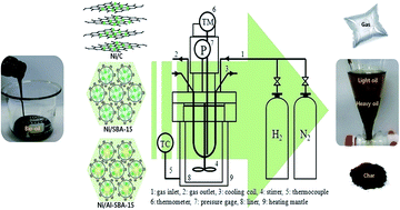 Graphical abstract: Evaluation of hydrodeoxygenation reactivity of pyrolysis bio-oil with various Ni-based catalysts for improvement of fuel properties