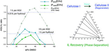 Graphical abstract: Efficiency of hydrophobic phosphonium ionic liquids and DMSO as recyclable cellulose dissolution and regeneration media