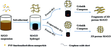 Graphical abstract: Structure-preserved 3D porous silicon/reduced graphene oxide materials as anodes for Li-ion batteries