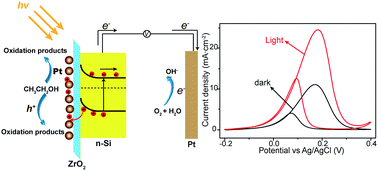 Graphical abstract: A silicon photoanode for efficient ethanol oxidation under alkaline conditions