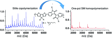 Graphical abstract: High-quality conjugated polymers via one-pot Suzuki–Miyaura homopolymerization