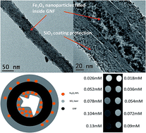 Graphical abstract: Novel Fe3O4@GNF@SiO2 nanocapsules fabricated through the combination of an in situ formation method and SiO2 coating process for magnetic resonance imaging