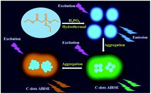 Graphical abstract: Aggregation induced red shift emission of phosphorus doped carbon dots