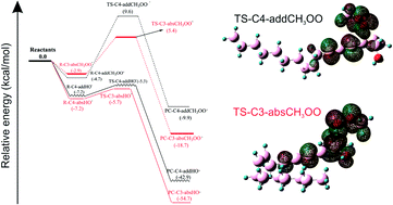 Graphical abstract: A DFT analysis on the radical scavenging activity of oxygenated terpenoids present in the extract of the buds of Cleistocalyx operculatus