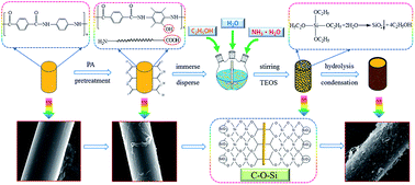 Graphical abstract: Sol–gel synthesis of nanosilica-coated para-aramid fibers and their application in the preparation of paper-based friction materials