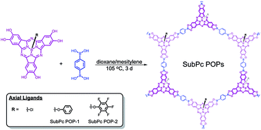 Graphical abstract: Subphthalocyanine-based porous organic polymers