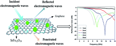 Graphical abstract: One-step in situ synthesis of strontium ferrites and strontium ferrites/graphene composites as microwave absorbing materials