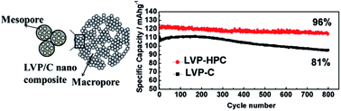 Graphical abstract: One-pot synthesis of 3D hierarchical porous Li3V2(PO4)3/C nanocomposites for high-rate and long-life lithium ion batteries