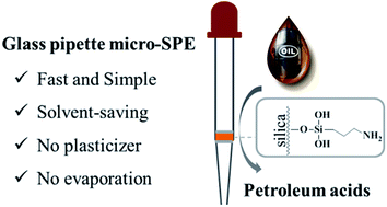 Graphical abstract: A micro-solid phase extraction in glass pipette packed with amino-functionalized silica for rapid analysis of petroleum acids in crude oils