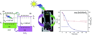 Graphical abstract: Simultaneous enhancement of natural sunlight- and artificial UV-driven photocatalytic activity of a mechanically activated ZnO/SnO2 composite