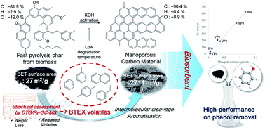 Graphical abstract: Manufacturing a super-active carbon using fast pyrolysis char from biomass and correlation study on structural features and phenol adsorption
