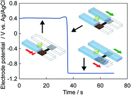 Graphical abstract: An autonomous electrochemically-actuated microvalve for controlled transport in stand-alone microfluidic systems