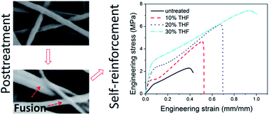 Graphical abstract: Simultaneous enhancements in the strength, modulus and toughness of electrospun polymeric membranes