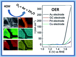 Graphical abstract: Electrocatalytic water oxidation at amorphous trimetallic oxides based on FeCoNiOx