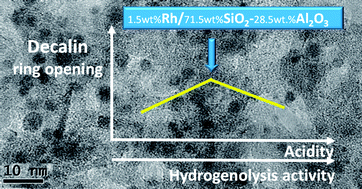 Graphical abstract: Influence of rhodium content on the behavior of Rh/SiO2–Al2O3 catalysts for selective ring opening of decalin