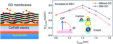 Graphical abstract: Tailoring perpendicular magnetic anisotropy with graphene oxide membranes