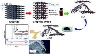 Graphical abstract: Microwave-assisted reduction method under nitrogen atmosphere for synthesis and electrical conductivity improvement of reduced graphene oxide (rGO)