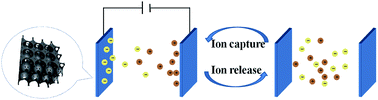 Graphical abstract: Three-dimensional honeycomb-like porous carbon derived from corncob for the removal of heavy metals from water by capacitive deionization