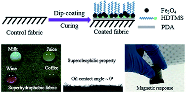 Graphical abstract: Magnet-responsive, superhydrophobic fabrics from waterborne, fluoride-free coatings