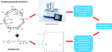 Graphical abstract: Evaluation of the taste-masking effects of (2-hydroxypropyl)-β-cyclodextrin on ranitidine hydrochloride; a combined biosensor, spectroscopic and molecular modelling assessment