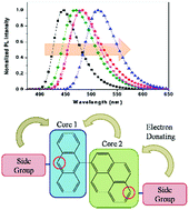 Graphical abstract: Achieving a high-efficiency dual-core chromophore for emission of blue light by testing different side groups and substitution positions
