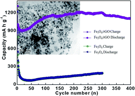 Graphical abstract: Highly uniform Fe3O4 nanoparticle–rGO composites as anode materials for high performance lithium-ion batteries