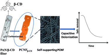 Graphical abstract: Electrospun polyacrylonitrile/β-cyclodextrin based porous carbon nanofiber self-supporting electrode for capacitive deionization