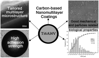 Graphical abstract: Mechanical tests, wear simulation and wear particle analysis of carbon-based nanomultilayer coatings on Ti6Al4V alloys as hip prostheses