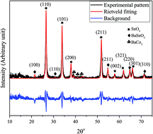 Graphical abstract: Structural and impedance spectroscopy characteristics of BaCO3/BaSnO3/SnO2 nanocomposite: observation of a non-monotonic relaxation behavior