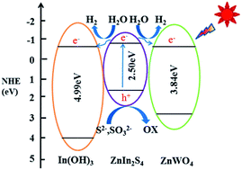 Graphical abstract: Cocatalyst designing: a binary noble-metal-free cocatalyst system consisting of ZnIn2S4 and In(OH)3 for efficient visible-light photocatalytic water splitting