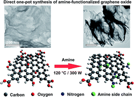 Graphical abstract: One-pot synthesis of amine-functionalized graphene oxide by microwave-assisted reactions: an outstanding alternative for supporting materials in supercapacitors