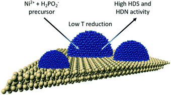 Graphical abstract: New methods for the preparation of nanoscale nickel phosphide catalysts for heteroatom removal reactions