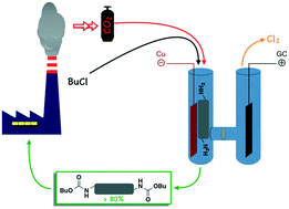 Graphical abstract: Towards a sustainable electrochemical activation for recycling CO2: synthesis of bis-O-alkylcarbamates from aliphatic and benzyl diamines
