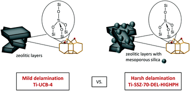 Graphical abstract: Epoxidation of 1-octene under harsh tail-end conditions in a flow reactor II: impact of delaminated-zeolite catalyst surface area and structural integrity on catalytic performance