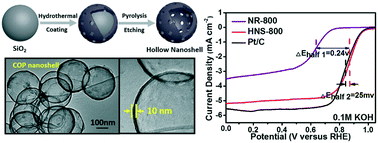 Graphical abstract: Controlled synthesis of porous nitrogen-doped carbon nanoshells for highly efficient oxygen reduction