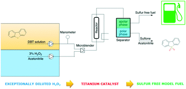 Graphical abstract: Titania supported on silica as an efficient catalyst for deep oxidative desulfurization of a model fuel with exceptionally diluted H2O2