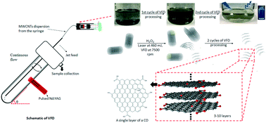 Graphical abstract: Laser irradiated vortex fluidic mediated synthesis of luminescent carbon nanodots under continuous flow