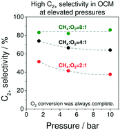 Graphical abstract: Oxidative coupling of methane at elevated pressures: reactor concept and its validation