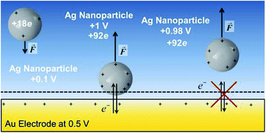 Graphical abstract: Variation of the Fermi level and the electrostatic force of a metallic nanoparticle upon colliding with an electrode