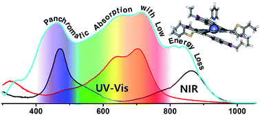 Graphical abstract: Artificial light-harvesting n-type porphyrin for panchromatic organic photovoltaic devices