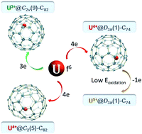 Graphical abstract: Single crystal structures and theoretical calculations of uranium endohedral metallofullerenes (U@C2n, 2n = 74, 82) show cage isomer dependent oxidation states for U