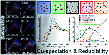 Graphical abstract: Composition-driven Cu-speciation and reducibility in Cu-CHA zeolite catalysts: a multivariate XAS/FTIR approach to complexity