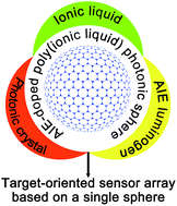 Graphical abstract: AIE-doped poly(ionic liquid) photonic spheres: a single sphere-based customizable sensing platform for the discrimination of multi-analytes