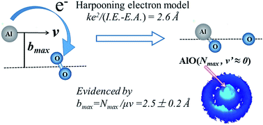 Graphical abstract: The harpooning mechanism as evidenced in the oxidation reaction of the Al atom