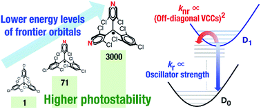 Graphical abstract: A luminescent organic radical with two pyridyl groups: high photostability and dual stimuli-responsive properties, with theoretical analyses of photophysical processes