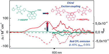 Graphical abstract: Exciton coupling in diketopyrrolopyrrole–helicene derivatives leads to red and near-infrared circularly polarized luminescence