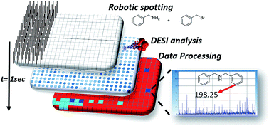 Graphical abstract: High throughput reaction screening using desorption electrospray ionization mass spectrometry