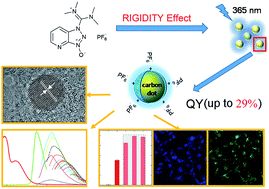 Graphical abstract: One-step solvothermal synthesis of high-emissive amphiphilic carbon dots via rigidity derivation
