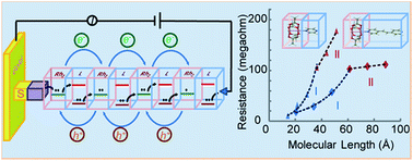 Graphical abstract: Understanding the charge transport properties of redox active metal–organic conjugated wires